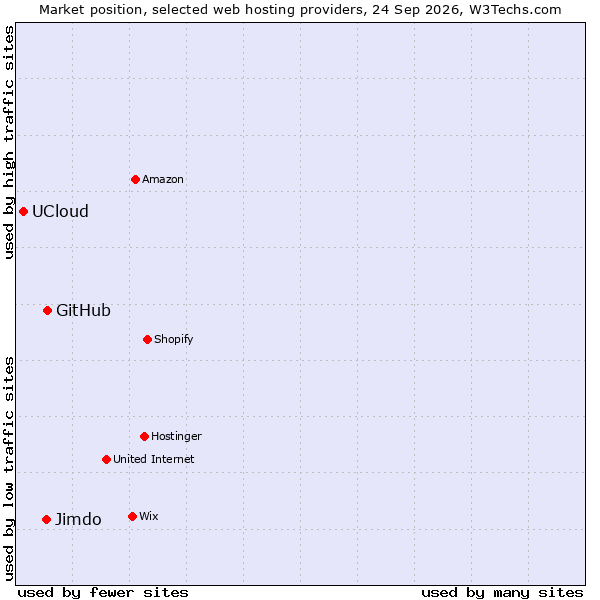Market position of GitHub vs. Jimdo vs. UCloud