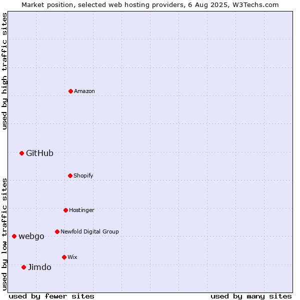 Market position of Jimdo vs. GitHub vs. webgo