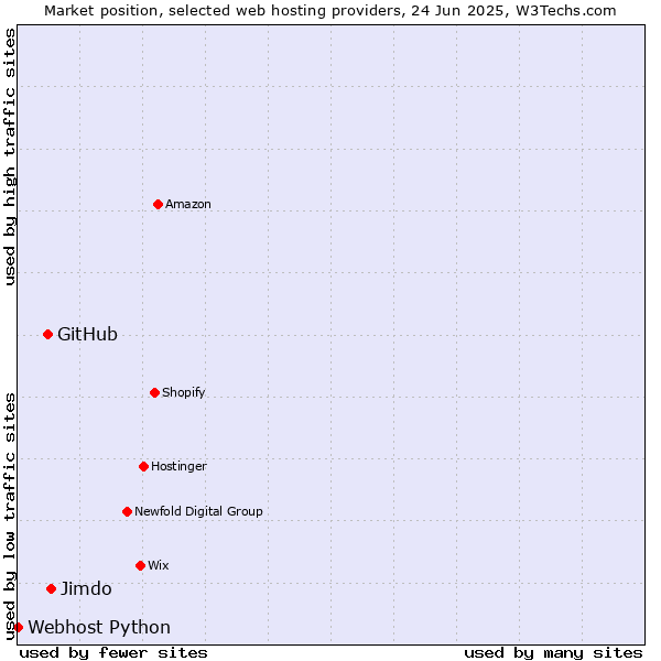 Market position of Jimdo vs. GitHub vs. Webhost Python
