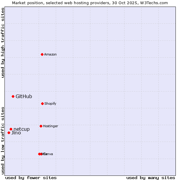 Market position of GitHub vs. netcup vs. Jino