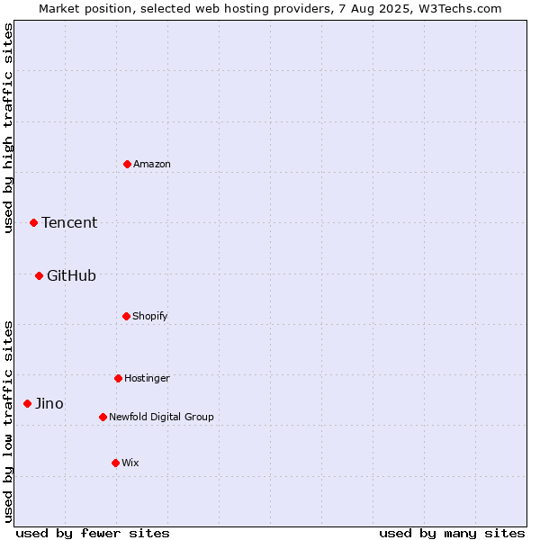 Market position of GitHub vs. Tencent vs. Jino