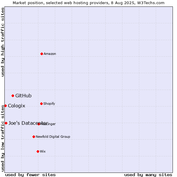 Market position of GitHub vs. Joe's Datacenter vs. Cologix