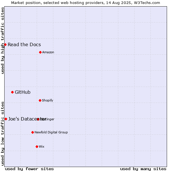 Market position of GitHub vs. Joe's Datacenter vs. Read the Docs
