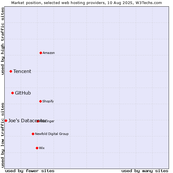 Market position of GitHub vs. Tencent vs. Joe's Datacenter