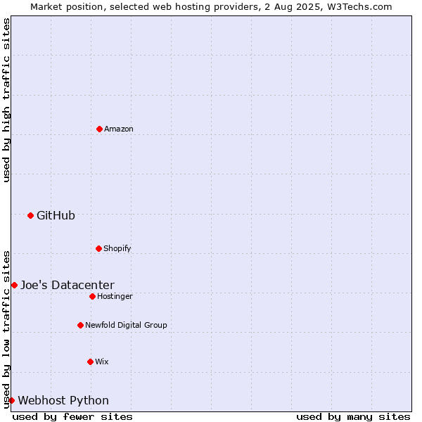 Market position of GitHub vs. Joe's Datacenter vs. Webhost Python