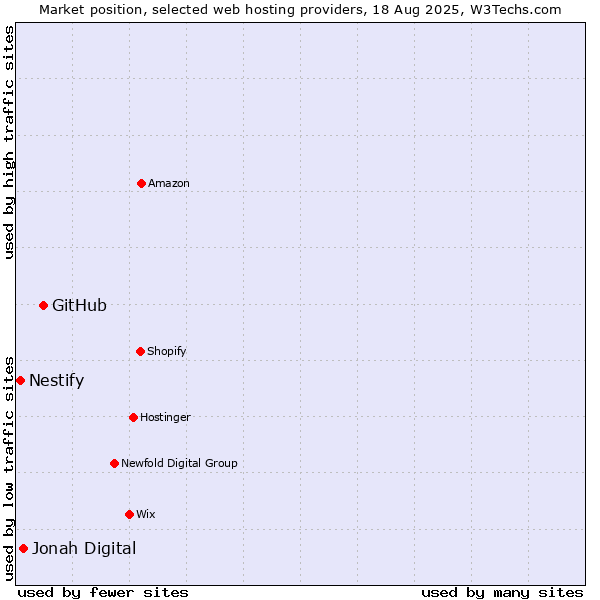 Market position of GitHub vs. Jonah Digital vs. Nestify