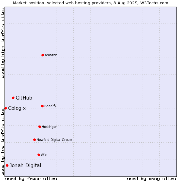 Market position of GitHub vs. Jonah Digital vs. Cologix