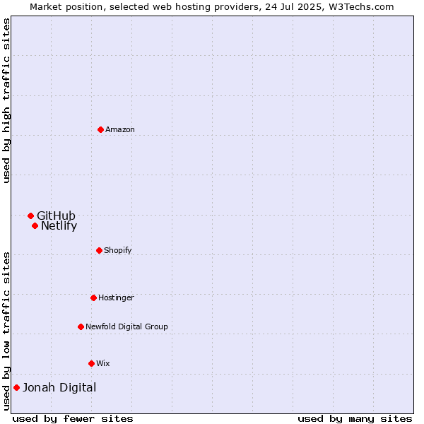 Market position of Netlify vs. GitHub vs. Jonah Digital
