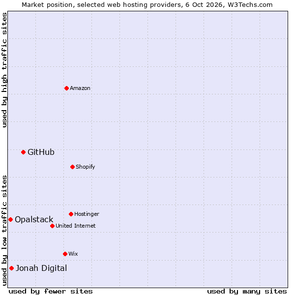 Market position of GitHub vs. Jonah Digital vs. Opalstack