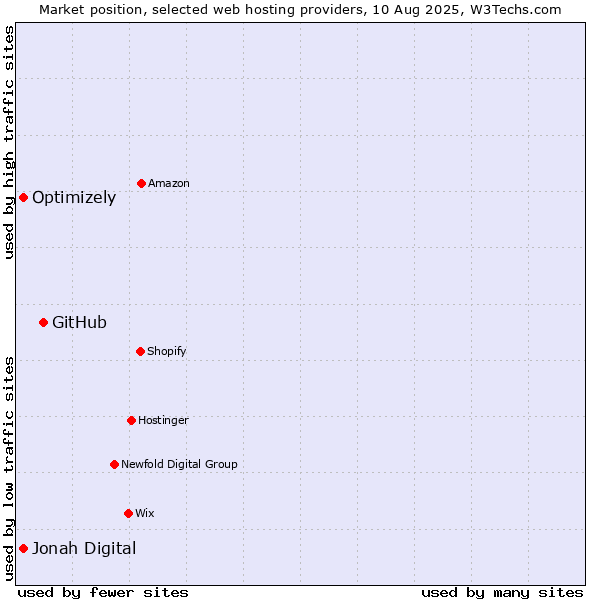 Market position of GitHub vs. Jonah Digital vs. Optimizely