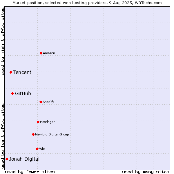 Market position of GitHub vs. Tencent vs. Jonah Digital