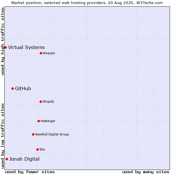 Market position of GitHub vs. Jonah Digital vs. Virtual Systems