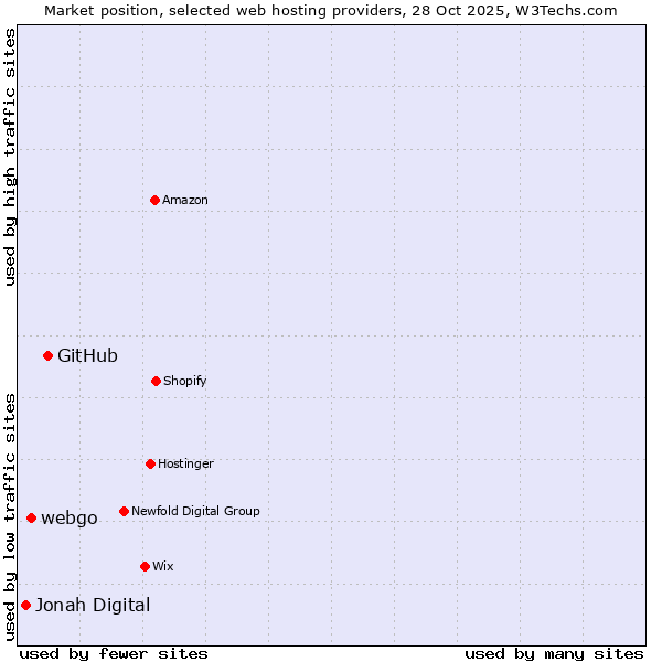 Market position of GitHub vs. webgo vs. Jonah Digital