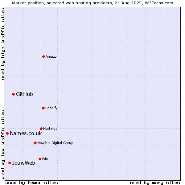 Market position of GitHub vs. JouwWeb vs. Names.co.uk