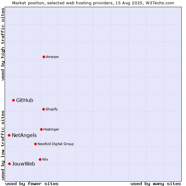 Market position of GitHub vs. JouwWeb vs. NetAngels