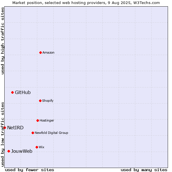 Market position of GitHub vs. JouwWeb vs. NetIRD