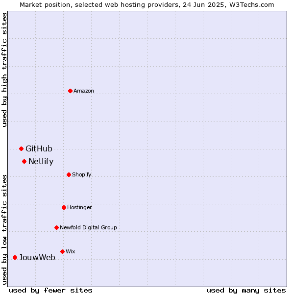 Market position of Netlify vs. GitHub vs. JouwWeb