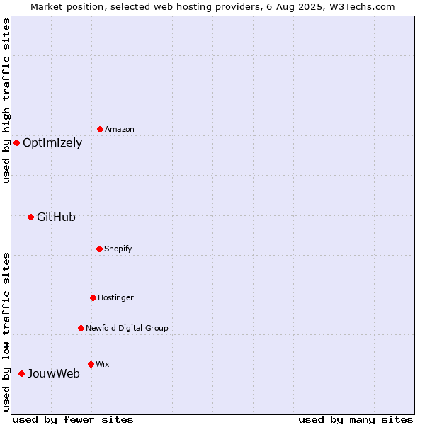Market position of GitHub vs. JouwWeb vs. Optimizely