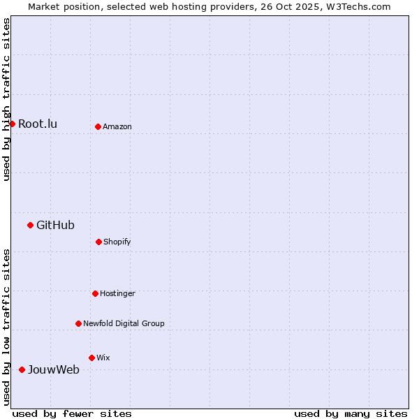 Market position of GitHub vs. JouwWeb vs. Root.lu