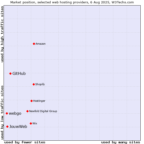 Market position of GitHub vs. JouwWeb vs. webgo