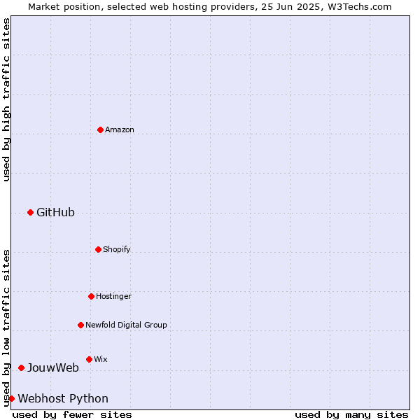 Market position of GitHub vs. JouwWeb vs. Webhost Python