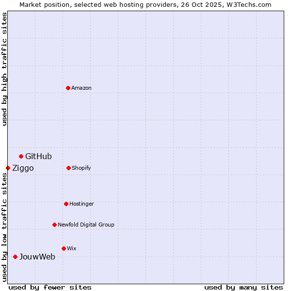 Market position of GitHub vs. JouwWeb vs. Ziggo