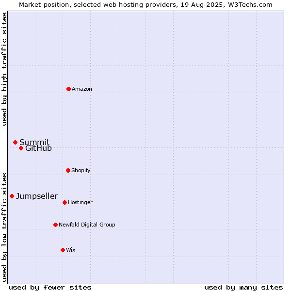 Market position of GitHub vs. Summit vs. Jumpseller