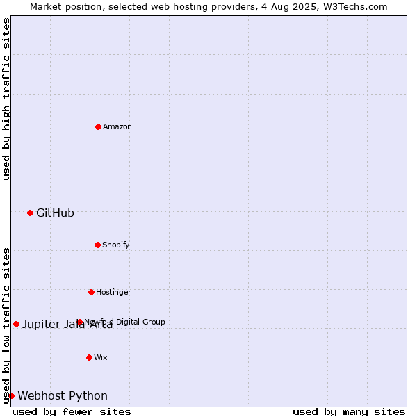 Market position of GitHub vs. Jupiter Jala Arta vs. Webhost Python