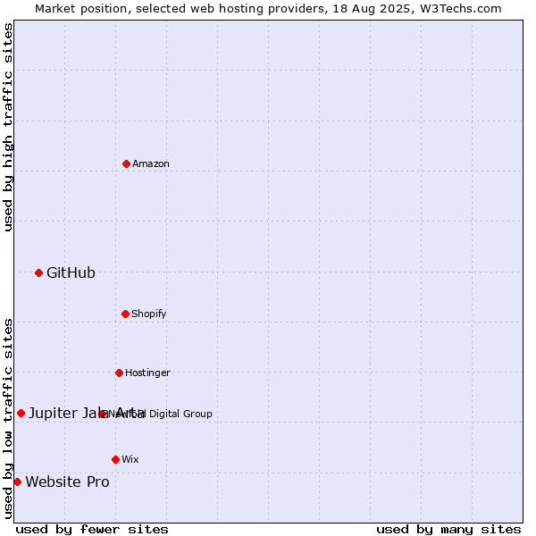 Market position of GitHub vs. Jupiter Jala Arta vs. Website Pro
