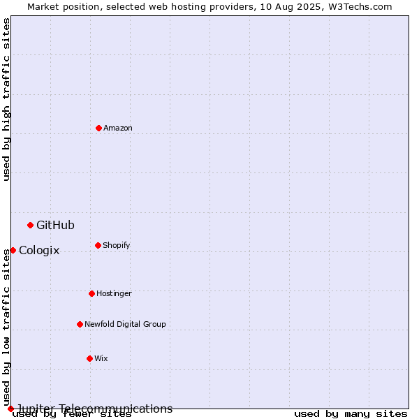 Market position of GitHub vs. Cologix vs. Jupiter Telecommunications
