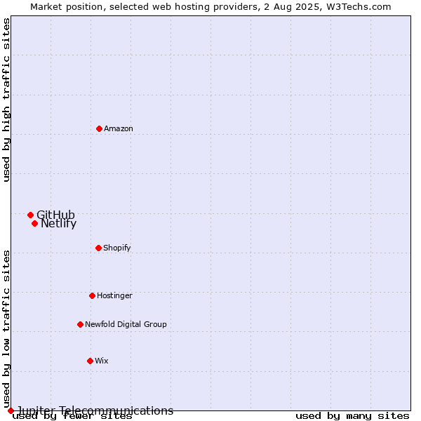 Market position of Netlify vs. GitHub vs. Jupiter Telecommunications