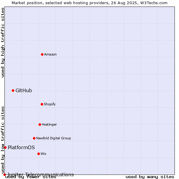 Market position of GitHub vs. PlatformOS vs. Jupiter Telecommunications