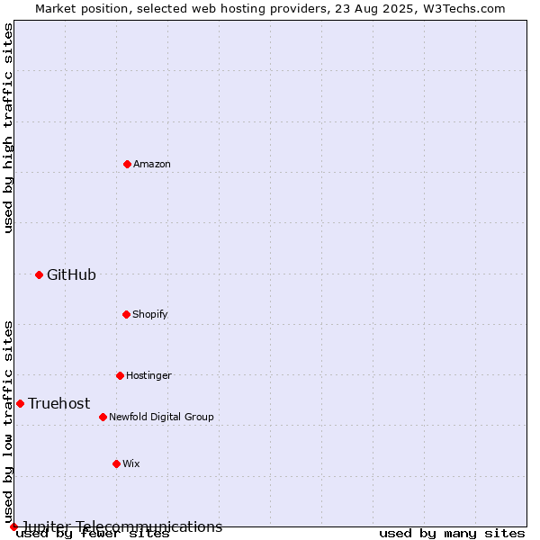 Market position of GitHub vs. Truehost vs. Jupiter Telecommunications