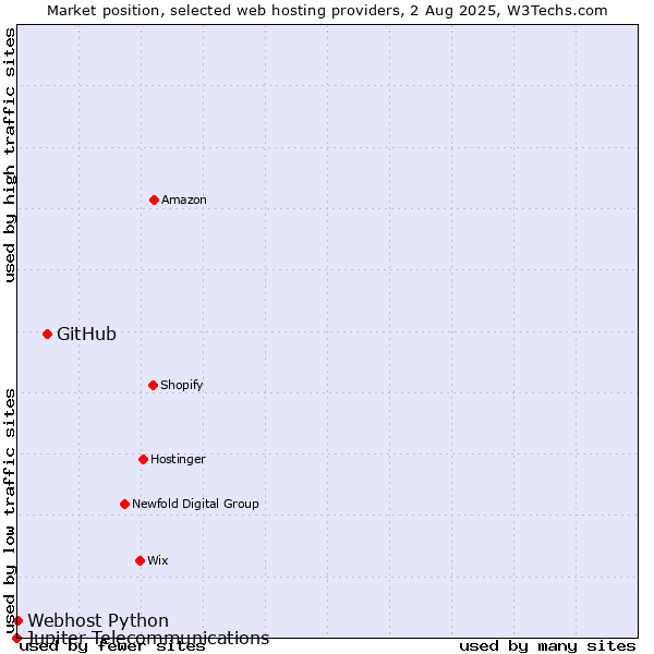Market position of GitHub vs. Webhost Python vs. Jupiter Telecommunications
