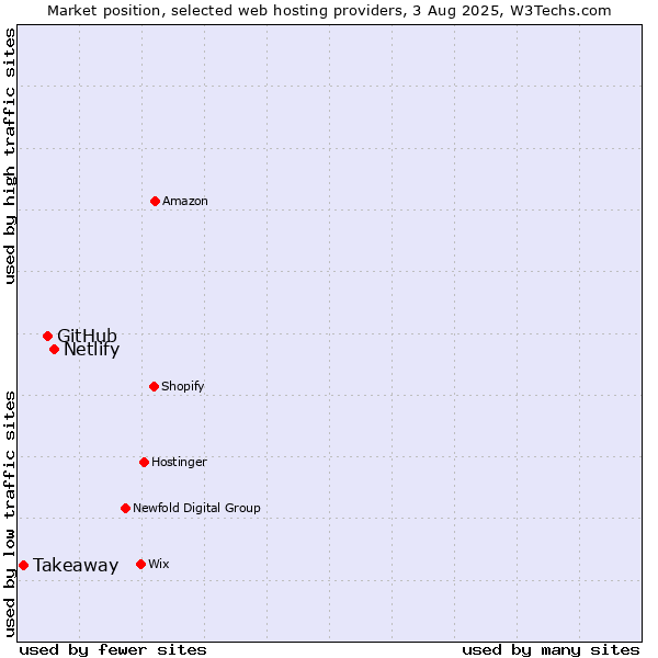 Market position of Netlify vs. GitHub vs. Takeaway