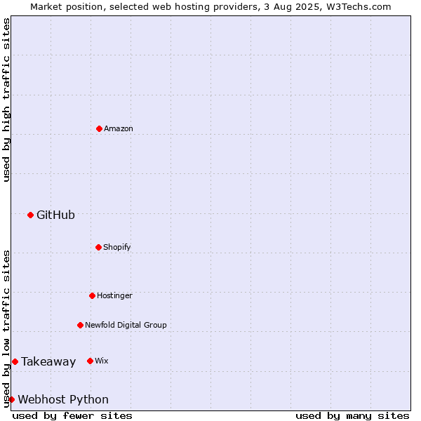 Market position of GitHub vs. Takeaway vs. Webhost Python