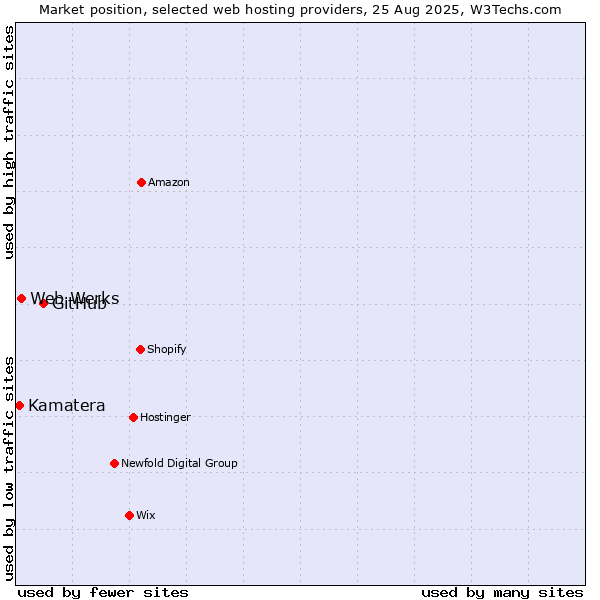 Market position of GitHub vs. Web Werks vs. Kamatera