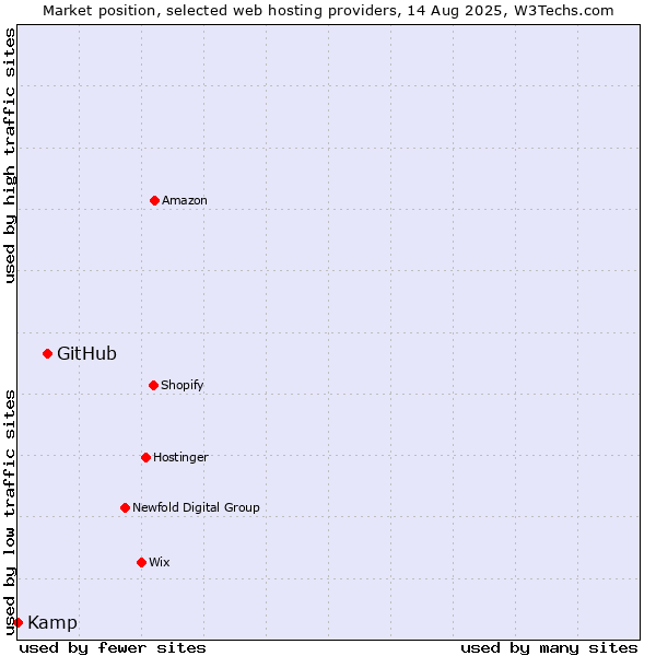 Market position of GitHub vs. Kamp