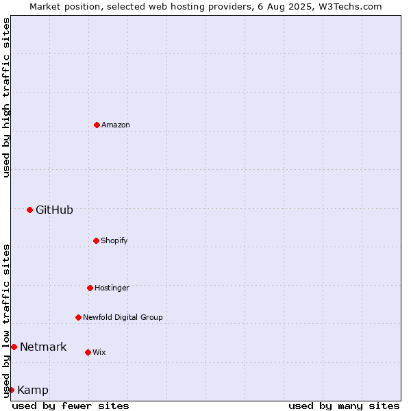 Market position of GitHub vs. Netmark vs. Kamp
