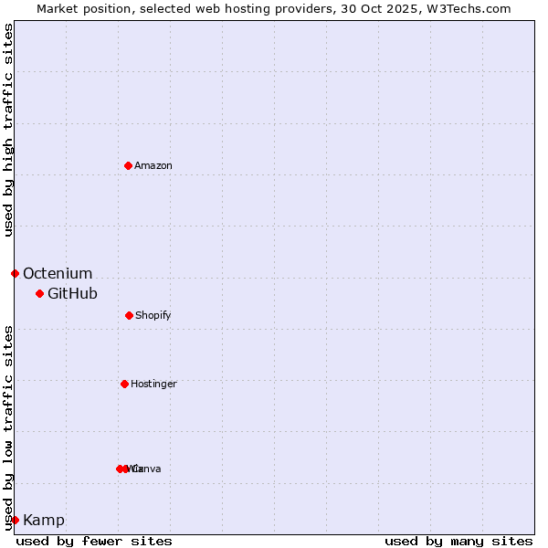 Market position of GitHub vs. Octenium vs. Kamp