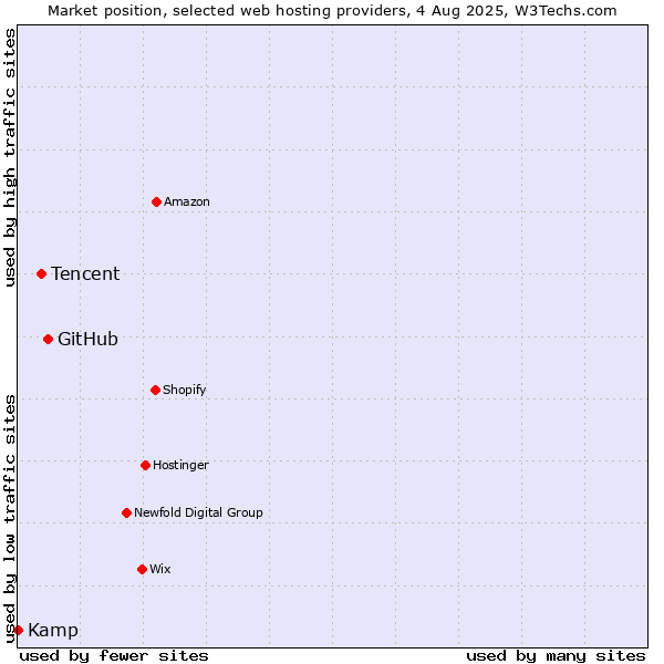 Market position of GitHub vs. Tencent vs. Kamp