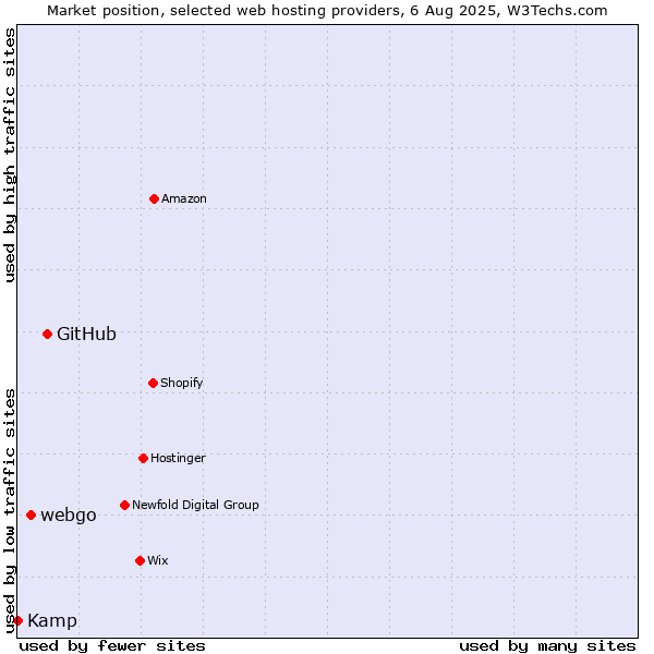 Market position of GitHub vs. webgo vs. Kamp