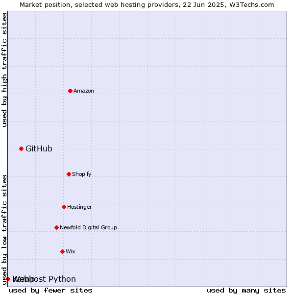Market position of GitHub vs. Webhost Python vs. Kamp