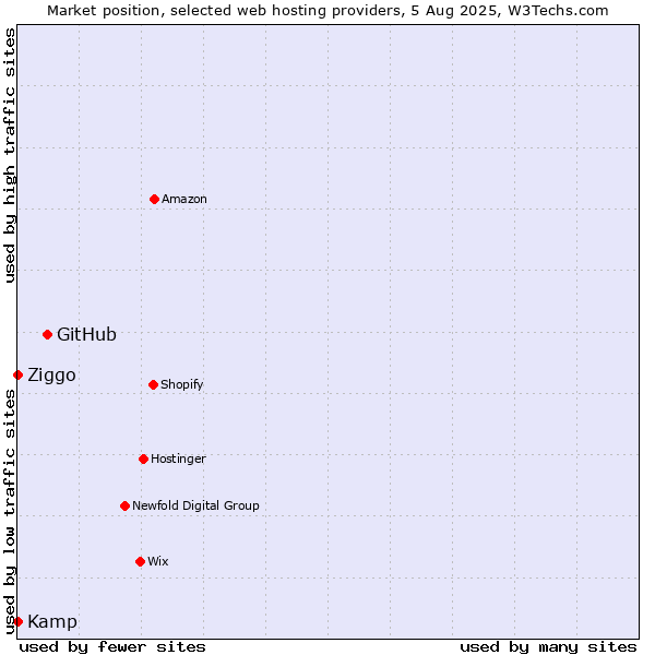 Market position of GitHub vs. Ziggo vs. Kamp