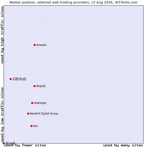 Market position of GitHub vs. Kcell