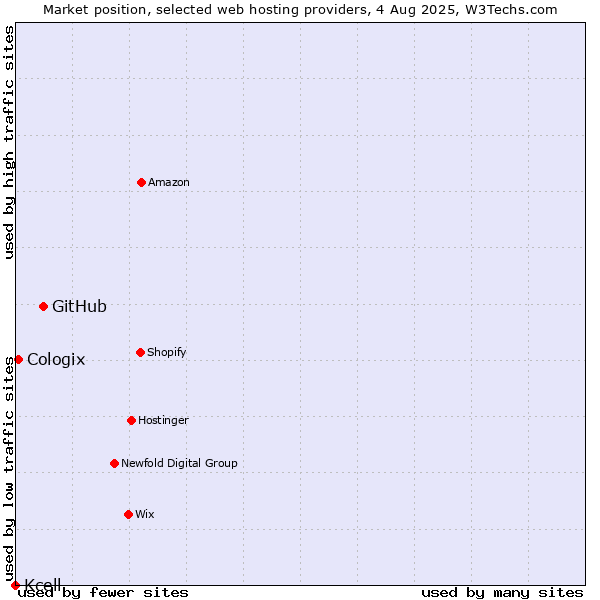 Market position of GitHub vs. Cologix vs. Kcell