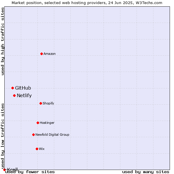 Market position of Netlify vs. GitHub vs. Kcell