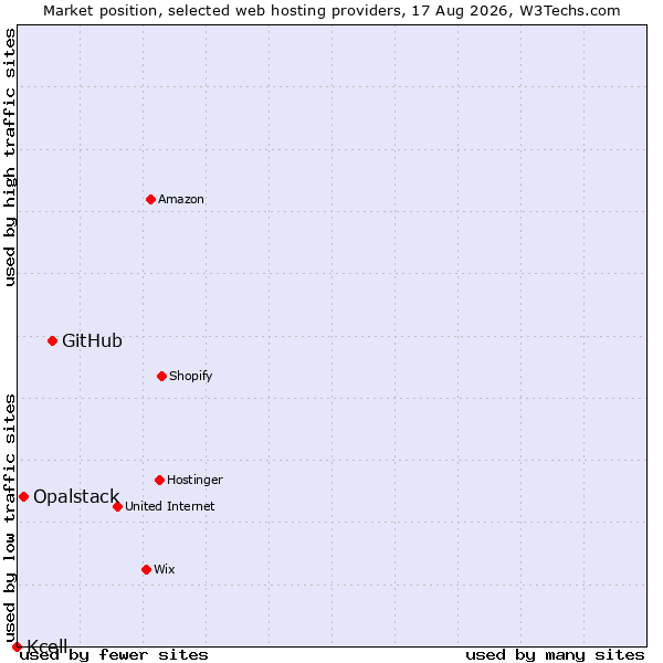 Market position of GitHub vs. Opalstack vs. Kcell