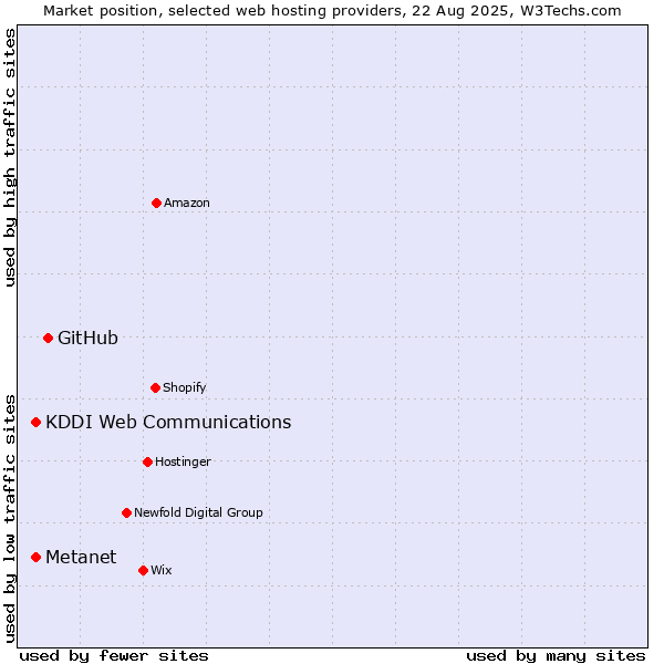 Market position of GitHub vs. Metanet vs. KDDI Web Communications