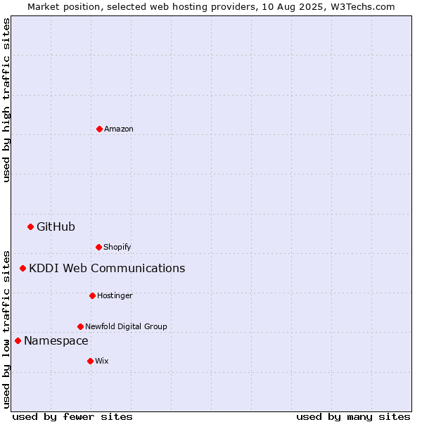 Market position of GitHub vs. KDDI Web Communications vs. Namespace